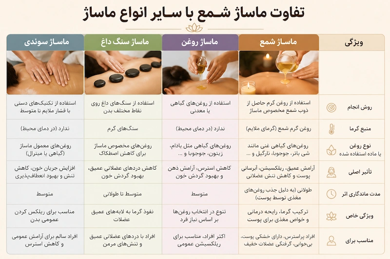 تفاوت ماساژ شمع با سایر انواع ماساژ