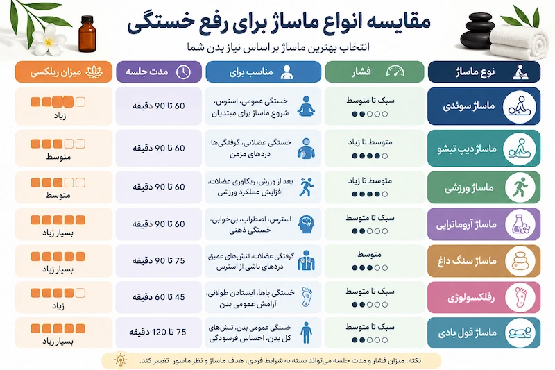 انواع ماساژ برای رفع خستگی