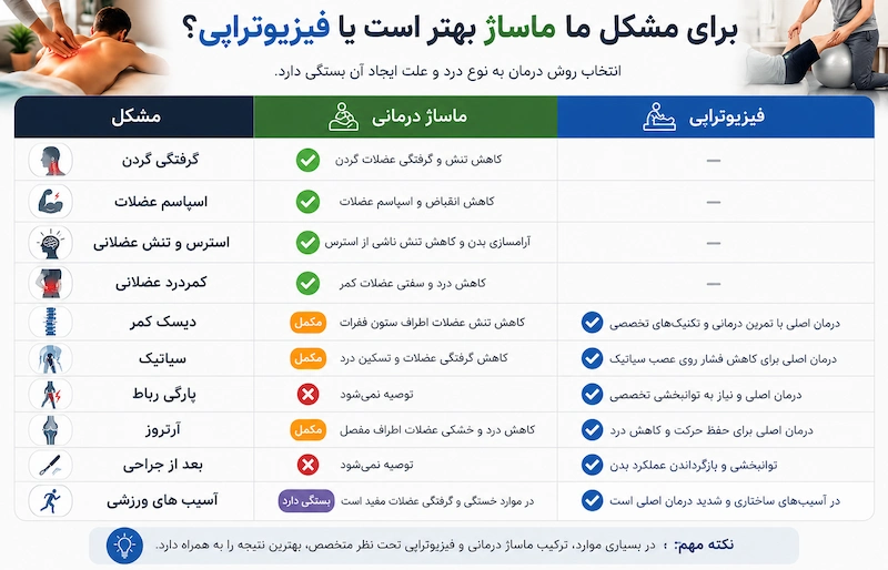 برای مشکل ما ماساژ بهتر است یا فیزیوتراپی؟