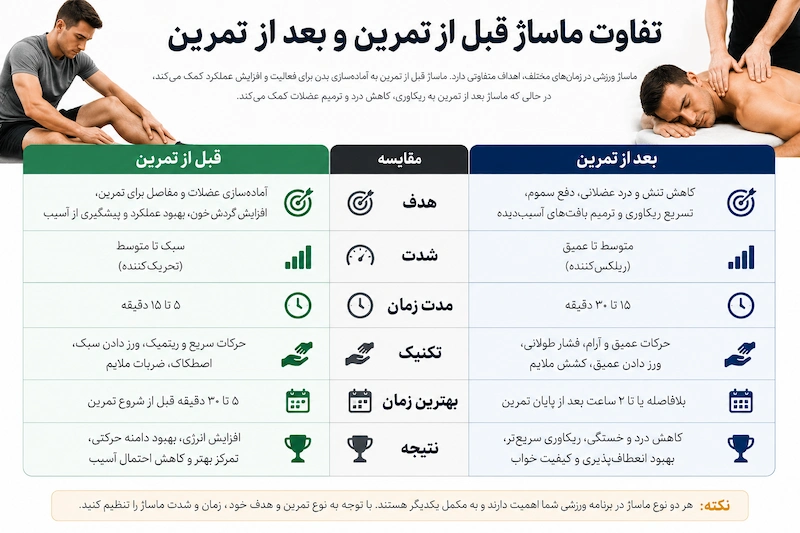تفاوت ماساژ قبل از تمرین و بعد از تمرین