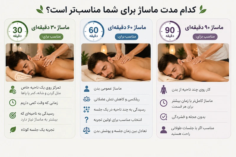 مدت زمان مناسب ماساژ