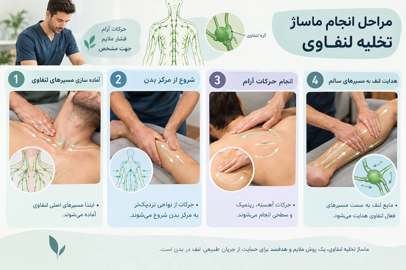 مراحل انجام ماساژ تخلیه لنفاوی