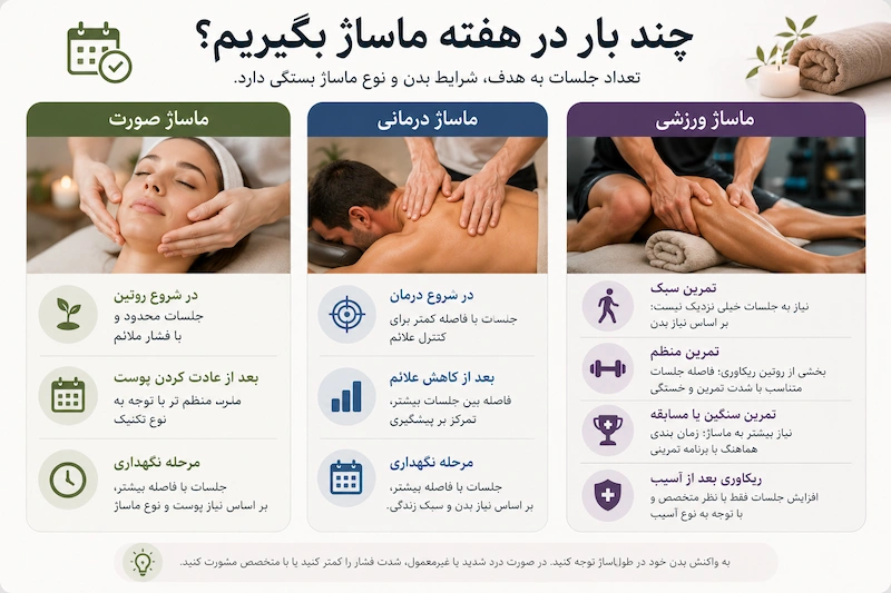 راهنمای تعداد جلسات ماساژ