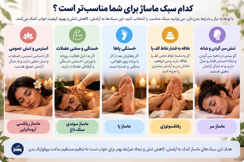 انتخاب سبک ماساژ برای آرامش شامل ماساژ ریلکسی آروماتراپی سوئدی سنگ داغ ماساژ پا رفلکسولوژی و ماساژ سر