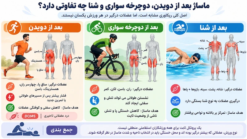 عضلات درگیر هر ورزش و نواحی مناسب ماساژ برای ریکاوری بهتر.