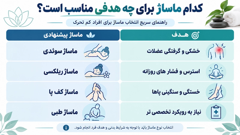 انواع ماساژ مناسب برای افراد کم تحرک شامل ماساژ سوئدی، ریلکسی، کف پا و ماساژ طبی