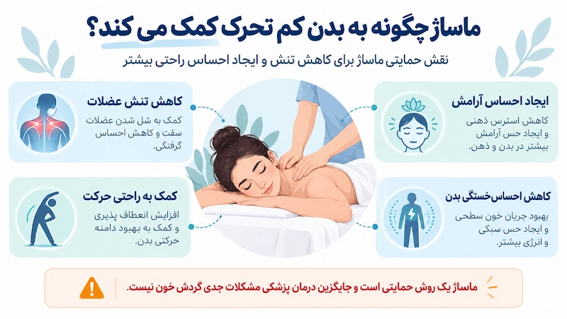 تاثیر ماساژ بر کاهش تنش عضلات، ایجاد آرامش و بهبود راحتی حرکت افراد کم تحرک