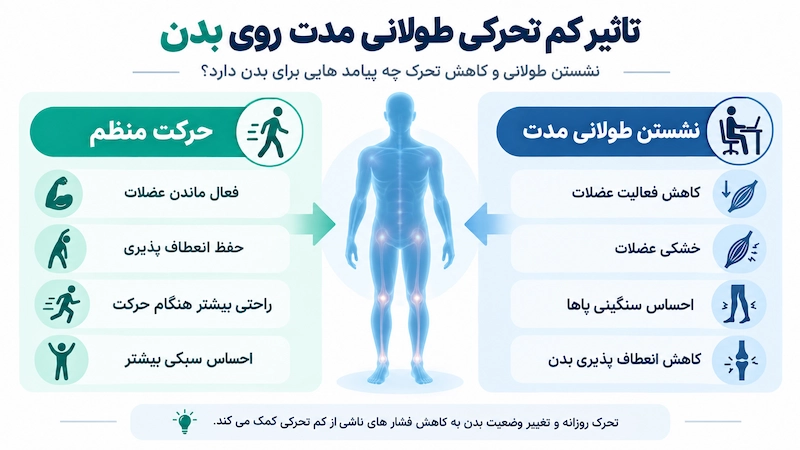 تاثیر کم تحرکی طولانی مدت بر خشکی عضلات، احساس سنگینی پاها و کاهش انعطاف پذیری بدن