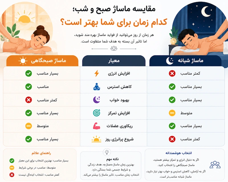 ماساژ صبح بهتر است یا شب
