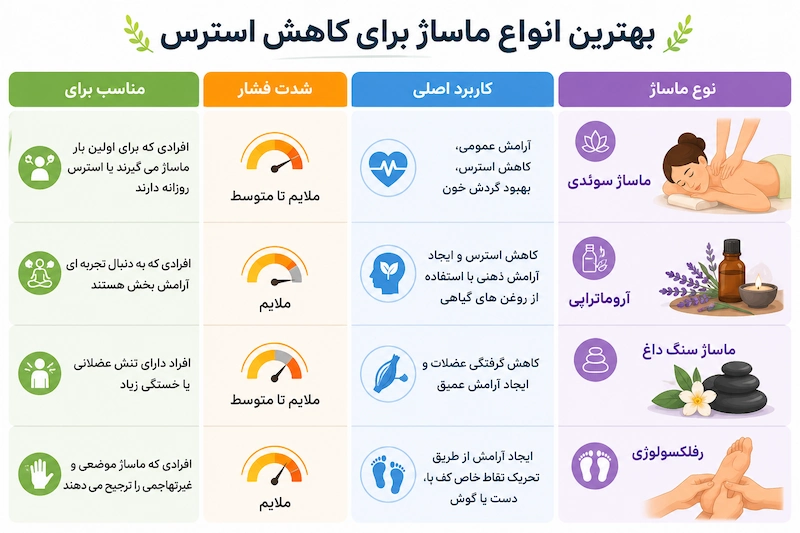 بهترین انواع ماساژ برای کاهش استرس کدام اند؟