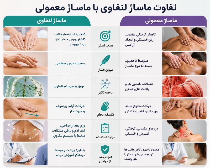 تفاوت ماساژ لنفاوی با ماساژ معمولی