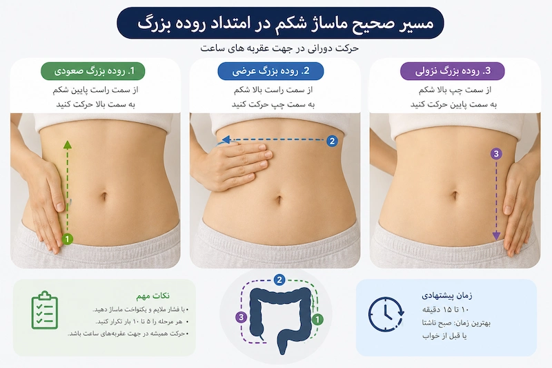 اموزش مسیر ماساژ در امتداد روده