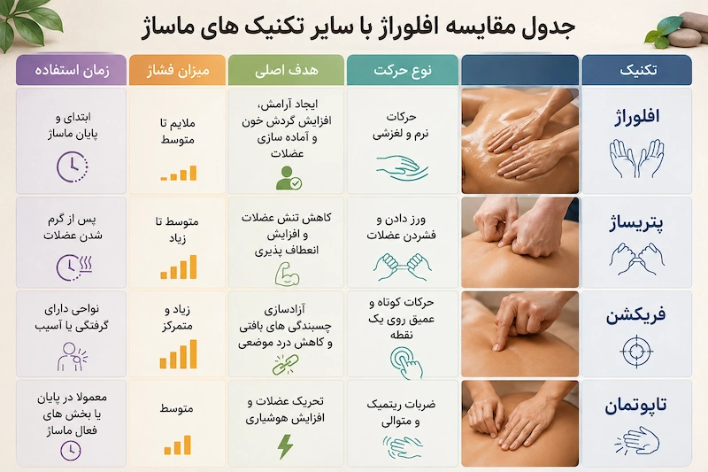 تفاوت افلوراژ با سایر روش های ماساژ