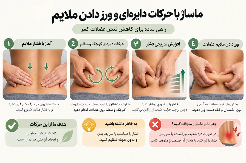 ماساژ کمر با حرکات دایره ای و ارام