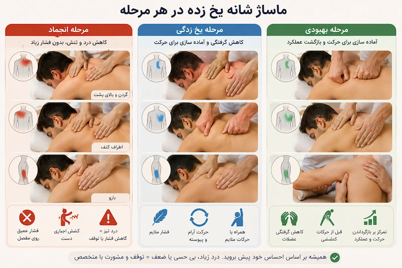 مراحل ماساژ شانه یخ زده