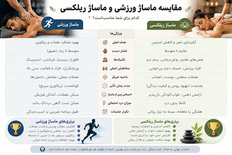 مقایسه ماساژ ورزشی و ماساژ ریلکسی