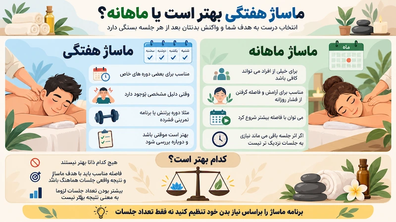 ماساژ هفتگی بهتر است یا ماهانه؟