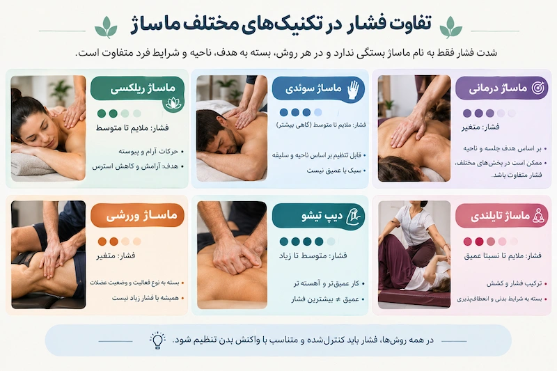 تفاوت فشار در تکنیک های مختلف ماساژ