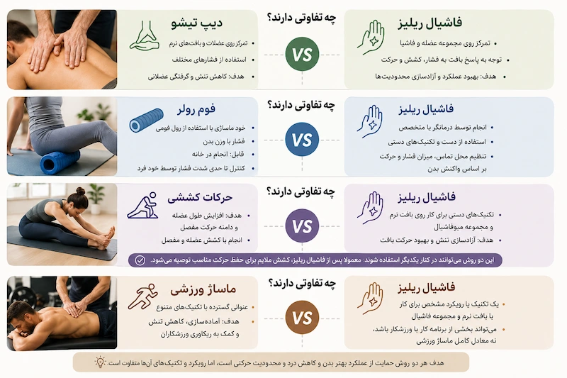 تفاوت مایوفاشیال با تکنیک های ماساژ